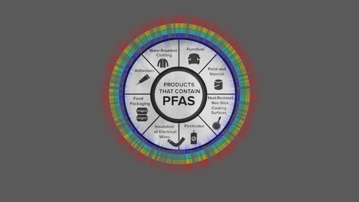 Products that contain PFAS